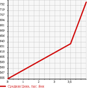 Аукционная статистика: График изменения цены TOYOTA Тойота  ALLION Алион  2011 1800 ZRT260 A18 HID EDITION в зависимости от аукционных оценок