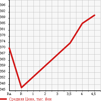 Аукционная статистика: График изменения цены TOYOTA Тойота  ALLION Алион  2009 1800 ZRT260 A18 S PACKAGE в зависимости от аукционных оценок