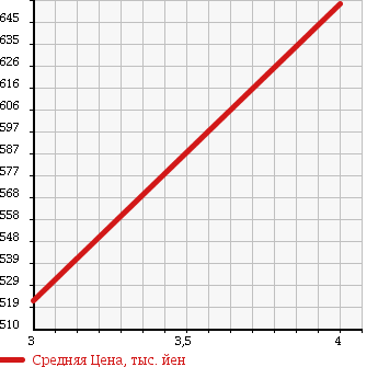Аукционная статистика: График изменения цены TOYOTA Тойота  ALLION Алион  2012 1800 ZRT260 A18 S PACKAGE в зависимости от аукционных оценок