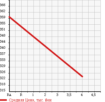 Аукционная статистика: График изменения цены TOYOTA Тойота  ALLION Алион  2007 1800 ZRT260 A18G в зависимости от аукционных оценок