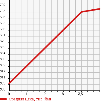 Аукционная статистика: График изменения цены TOYOTA Тойота  ALLION Алион  2011 1800 ZRT260 A18G PACK LUXURY ED в зависимости от аукционных оценок