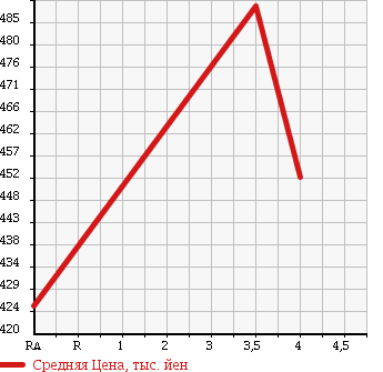 Аукционная статистика: График изменения цены TOYOTA Тойота  ALLION Алион  2010 1800 ZRT260 A18G PACKAGE в зависимости от аукционных оценок