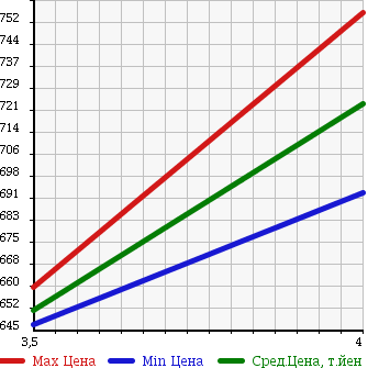 Аукционная статистика: График изменения цены TOYOTA Тойота  ALLION Алион  2011 1800 ZRT260 A18G PACKAGE в зависимости от аукционных оценок