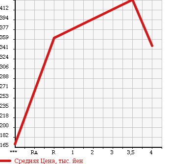 Аукционная статистика: График изменения цены TOYOTA Тойота  ALLION Алион  2008 1800 ZRT260 A18G PACKAGE STYLISH EDITION в зависимости от аукционных оценок