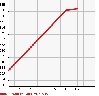 Аукционная статистика: График изменения цены TOYOTA Тойота  ALLION Алион  2009 1800 ZRT260 A18G PACKAGE STYLISH EDITION в зависимости от аукционных оценок