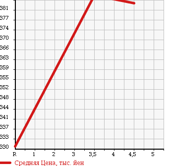 Аукционная статистика: График изменения цены TOYOTA Тойота  ALLION Алион  2008 1800 ZRT260 A18S PACKAGE в зависимости от аукционных оценок