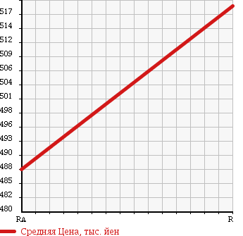 Аукционная статистика: График изменения цены TOYOTA Тойота  ALLION Алион  2010 1800 ZRT260 A18S PACKAGE в зависимости от аукционных оценок