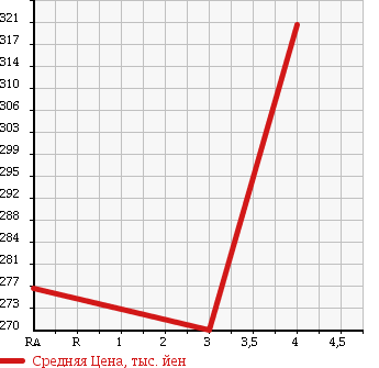 Аукционная статистика: График изменения цены TOYOTA Тойота  ALLION Алион  2010 1800 ZRT265 4WD в зависимости от аукционных оценок