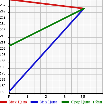 Аукционная статистика: График изменения цены TOYOTA Тойота  ALLION Алион  2007 1800 ZRT265 4WD A18 в зависимости от аукционных оценок
