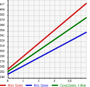 Аукционная статистика: График изменения цены TOYOTA Тойота  ALLION Алион  2009 1800 ZRT265 4WD A18 в зависимости от аукционных оценок
