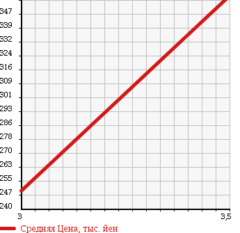 Аукционная статистика: График изменения цены TOYOTA Тойота  ALLION Алион  2010 1800 ZRT265 4WD A18 в зависимости от аукционных оценок