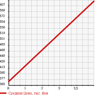 Аукционная статистика: График изменения цены TOYOTA Тойота  ALLION Алион  2012 1800 ZRT265 4WD A18 в зависимости от аукционных оценок