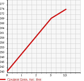 Аукционная статистика: График изменения цены TOYOTA Тойота  ALLION Алион  2008 1800 ZRT265 4WD A18 G PACKAGE в зависимости от аукционных оценок