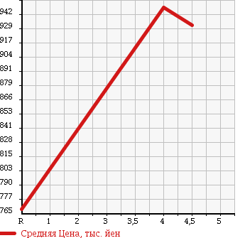 Аукционная статистика: График изменения цены TOYOTA Тойота  ALLION Алион  2015 1800 ZRT265 A18/G PACKAGE в зависимости от аукционных оценок