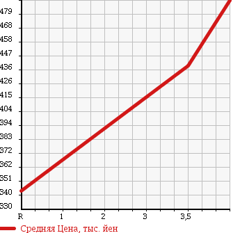 Аукционная статистика: График изменения цены TOYOTA Тойота  ALLION Алион  2012 1800 ZRT265 A18 в зависимости от аукционных оценок