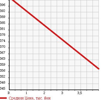 Аукционная статистика: График изменения цены TOYOTA Тойота  ALLION Алион  2010 1800 ZRT265 A18 4WD в зависимости от аукционных оценок