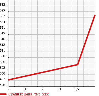 Аукционная статистика: График изменения цены TOYOTA Тойота  ALLION Алион  2011 1800 ZRT265 A18 4WD в зависимости от аукционных оценок