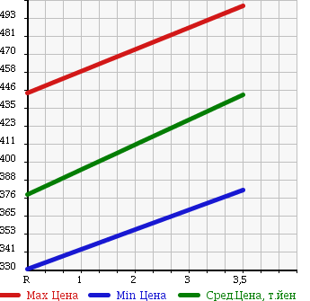 Аукционная статистика: График изменения цены TOYOTA Тойота  ALLION Алион  2013 1800 ZRT265 A18 4WD в зависимости от аукционных оценок