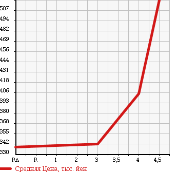 Аукционная статистика: График изменения цены TOYOTA Тойота  ALLION Алион  2010 1800 ZRT265 A18 G PACKAGE 4WD в зависимости от аукционных оценок