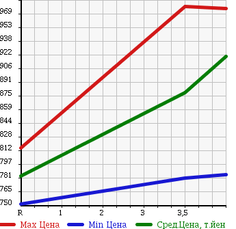 Аукционная статистика: График изменения цены TOYOTA Тойота  ALLION Алион  2015 1800 ZRT265 A18 G PACKAGE 4WD в зависимости от аукционных оценок
