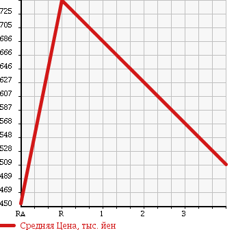 Аукционная статистика: График изменения цены TOYOTA Тойота  ALLION Алион  2013 1800 ZRT265 A18 G PLUS PACKAGE 4WD в зависимости от аукционных оценок