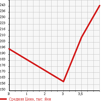 Аукционная статистика: График изменения цены TOYOTA Тойота  ALLION Алион  2005 1800 ZZT240 в зависимости от аукционных оценок