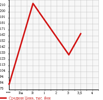 Аукционная статистика: График изменения цены TOYOTA Тойота  ALLION Алион  2001 1800 ZZT240 A18 в зависимости от аукционных оценок