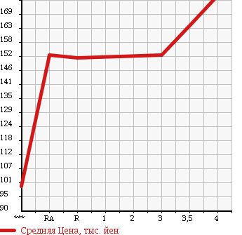 Аукционная статистика: График изменения цены TOYOTA Тойота  ALLION Алион  2002 1800 ZZT240 A18 в зависимости от аукционных оценок
