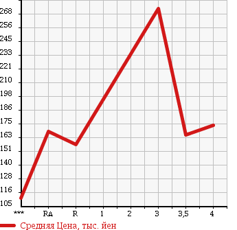 Аукционная статистика: График изменения цены TOYOTA Тойота  ALLION Алион  2003 1800 ZZT240 A18 в зависимости от аукционных оценок