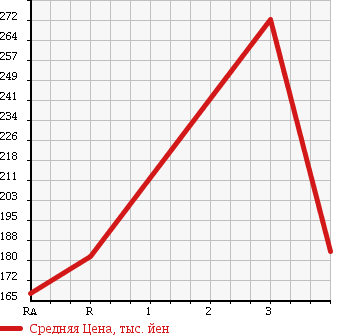 Аукционная статистика: График изменения цены TOYOTA Тойота  ALLION Алион  2007 1800 ZZT240 A18 в зависимости от аукционных оценок