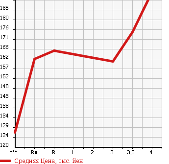 Аукционная статистика: График изменения цены TOYOTA Тойота  ALLION Алион  2002 1800 ZZT240 A18 G PACKAGE в зависимости от аукционных оценок
