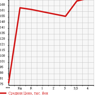 Аукционная статистика: График изменения цены TOYOTA Тойота  ALLION Алион  2004 1800 ZZT240 A18 G PACKAGE в зависимости от аукционных оценок
