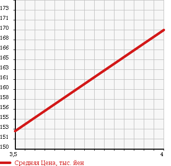 Аукционная статистика: График изменения цены TOYOTA Тойота  ALLION Алион  2003 1800 ZZT240 A18 G PACKAGE LTD в зависимости от аукционных оценок