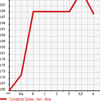 Аукционная статистика: График изменения цены TOYOTA Тойота  ALLION Алион  2005 1800 ZZT240 A18 G PACKAGE PREMIUM в зависимости от аукционных оценок