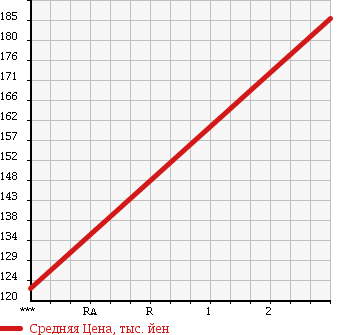 Аукционная статистика: График изменения цены TOYOTA Тойота  ALLION Алион  2006 1800 ZZT240 A18 G PKG PREMIUM в зависимости от аукционных оценок