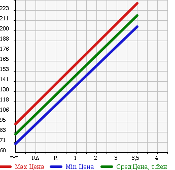 Аукционная статистика: График изменения цены TOYOTA Тойота  ALLION Алион  2005 1800 ZZT240 A18 G-PKG в зависимости от аукционных оценок