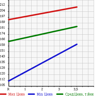Аукционная статистика: График изменения цены TOYOTA Тойота  ALLION Алион  2004 1800 ZZT240 A18 S PACKAGE в зависимости от аукционных оценок