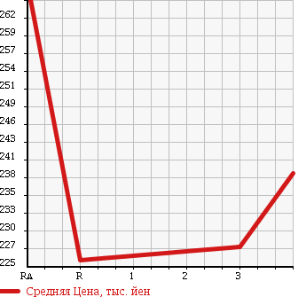 Аукционная статистика: График изменения цены TOYOTA Тойота  ALLION Алион  2007 1800 ZZT240 A18 S PACKAGE в зависимости от аукционных оценок