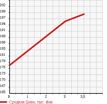 Аукционная статистика: График изменения цены TOYOTA Тойота  ALLION Алион  2002 1800 ZZT240 A18 S-PKG в зависимости от аукционных оценок