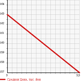 Аукционная статистика: График изменения цены TOYOTA Тойота  ALLION Алион  2003 1800 ZZT240 A18 STANDARD PACKAGE в зависимости от аукционных оценок