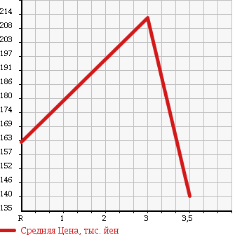 Аукционная статистика: График изменения цены TOYOTA Тойота  ALLION Алион  2002 1800 ZZT240 A18G PACKAGE в зависимости от аукционных оценок