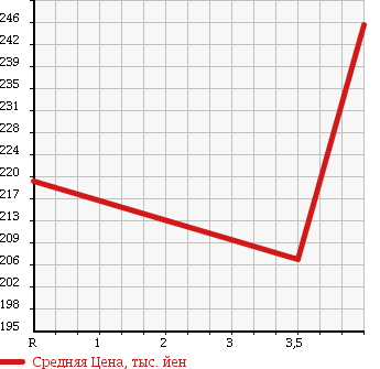Аукционная статистика: График изменения цены TOYOTA Тойота  ALLION Алион  2005 1800 ZZT240 A18G PACKAGE * PREMIUM в зависимости от аукционных оценок