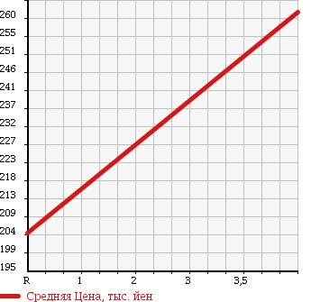 Аукционная статистика: График изменения цены TOYOTA Тойота  ALLION Алион  2006 1800 ZZT240 A18G PACKAGE * PREMIUM в зависимости от аукционных оценок