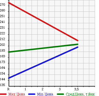 Аукционная статистика: График изменения цены TOYOTA Тойота  ALLION Алион  2006 1800 ZZT240 A18G PACKAGE PREMIUM в зависимости от аукционных оценок