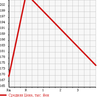 Аукционная статистика: График изменения цены TOYOTA Тойота  ALLION Алион  2002 1800 ZZT240 A18S PACKAGE в зависимости от аукционных оценок