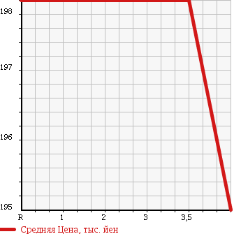 Аукционная статистика: График изменения цены TOYOTA Тойота  ALLION Алион  2003 1800 ZZT240 A18S PACKAGE в зависимости от аукционных оценок