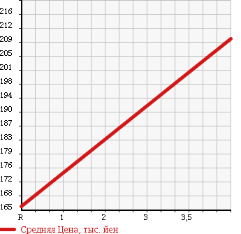 Аукционная статистика: График изменения цены TOYOTA Тойота  ALLION Алион  2004 1800 ZZT240 A18S PACKAGE в зависимости от аукционных оценок