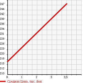 Аукционная статистика: График изменения цены TOYOTA Тойота  ALLION Алион  2006 1800 ZZT240 S PACKAGE в зависимости от аукционных оценок