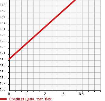 Аукционная статистика: График изменения цены TOYOTA Тойота  ALLION Алион  2003 1800 ZZT245 в зависимости от аукционных оценок