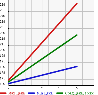 Аукционная статистика: График изменения цены TOYOTA Тойота  ALLION Алион  2005 1800 ZZT245 в зависимости от аукционных оценок